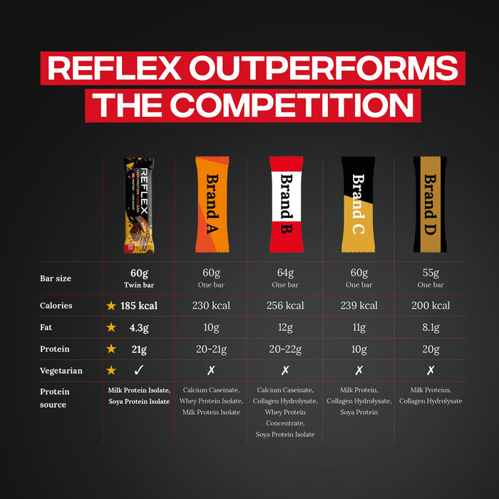 Reflex Nutrition High Protein Twin Bar 12 x 60g